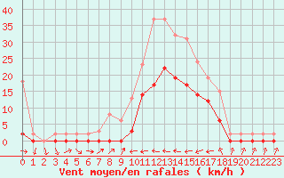 Courbe de la force du vent pour Le Luc (83)