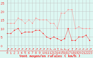 Courbe de la force du vent pour Potes / Torre del Infantado (Esp)