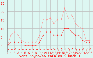 Courbe de la force du vent pour Tour-en-Sologne (41)