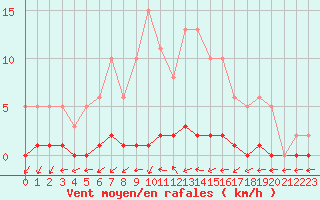 Courbe de la force du vent pour Cernay-la-Ville (78)