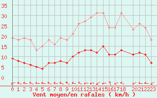 Courbe de la force du vent pour Pertuis - Le Farigoulier (84)