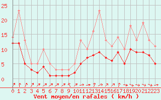 Courbe de la force du vent pour Izegem (Be)