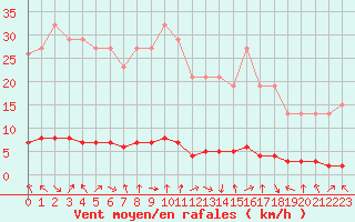 Courbe de la force du vent pour Vernouillet (78)