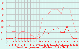 Courbe de la force du vent pour Sain-Bel (69)