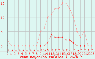 Courbe de la force du vent pour Herserange (54)