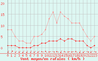 Courbe de la force du vent pour Gjilan (Kosovo)