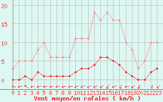 Courbe de la force du vent pour Bouligny (55)