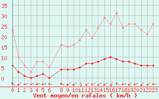 Courbe de la force du vent pour Brigueuil (16)