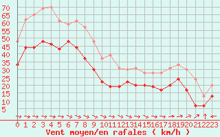 Courbe de la force du vent pour Ajaccio - La Parata (2A)