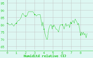 Courbe de l'humidit relative pour Colombier Jeune (07)