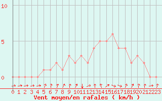 Courbe de la force du vent pour Quimperl (29)