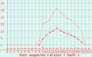 Courbe de la force du vent pour Saint-Philbert-de-Grand-Lieu (44)