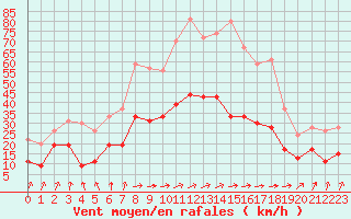 Courbe de la force du vent pour Bergerac (24)