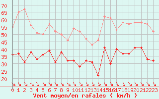 Courbe de la force du vent pour Ouessant (29)