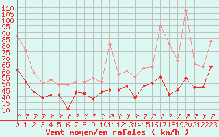 Courbe de la force du vent pour Pointe Saint-Mathieu (29)