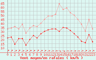 Courbe de la force du vent pour Cambrai / Epinoy (62)