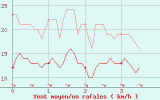 Courbe de la force du vent pour Metz-Nancy-Lorraine (57)