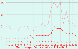 Courbe de la force du vent pour Challes-les-Eaux (73)