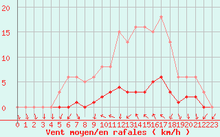 Courbe de la force du vent pour Saclas (91)