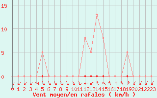 Courbe de la force du vent pour Almenches (61)