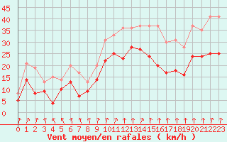 Courbe de la force du vent pour Dijon / Longvic (21)