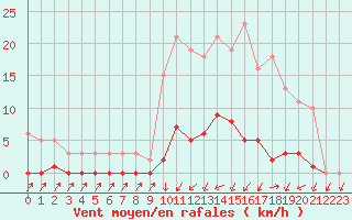 Courbe de la force du vent pour Herserange (54)