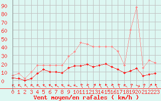 Courbe de la force du vent pour Cerisiers (89)