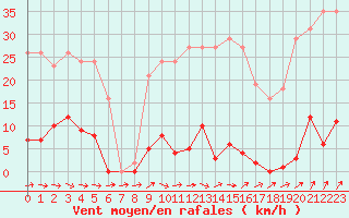 Courbe de la force du vent pour Ploeren (56)