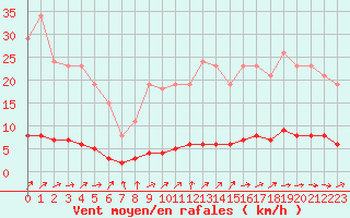 Courbe de la force du vent pour Crozon (29)