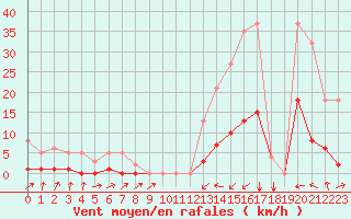 Courbe de la force du vent pour Potes / Torre del Infantado (Esp)