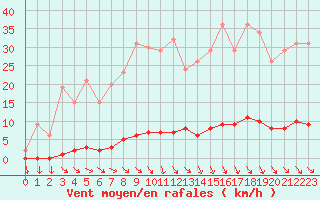 Courbe de la force du vent pour Saint-Cyprien (66)