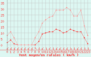 Courbe de la force du vent pour Hestrud (59)
