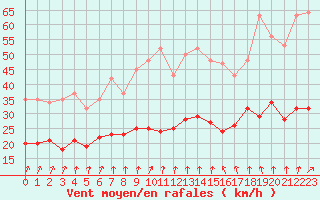 Courbe de la force du vent pour Pirou (50)