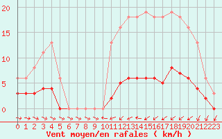 Courbe de la force du vent pour Neuville-de-Poitou (86)