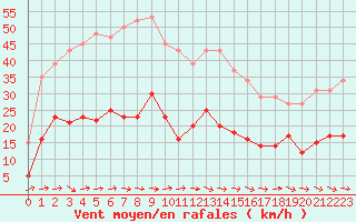 Courbe de la force du vent pour Montredon des Corbires (11)