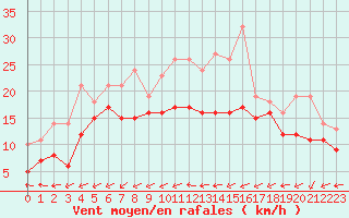 Courbe de la force du vent pour Bridel (Lu)