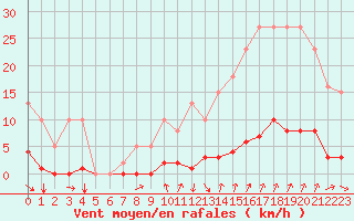 Courbe de la force du vent pour Avila - La Colilla (Esp)