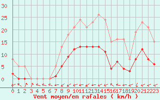 Courbe de la force du vent pour Christnach (Lu)