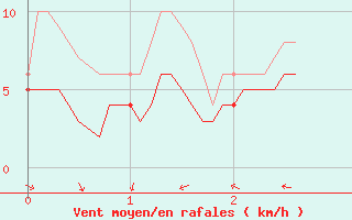Courbe de la force du vent pour Blcourt (52)