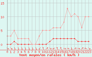 Courbe de la force du vent pour Lhospitalet (46)