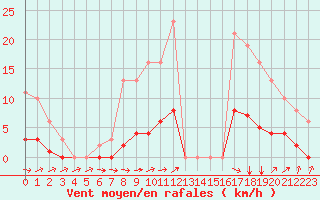 Courbe de la force du vent pour Six-Fours (83)