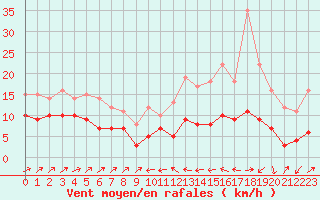 Courbe de la force du vent pour Plussin (42)