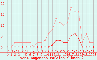 Courbe de la force du vent pour Le Luc (83)