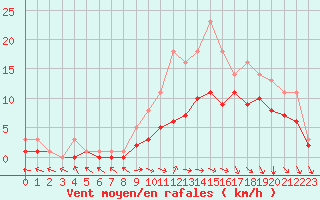 Courbe de la force du vent pour Bridel (Lu)