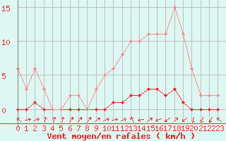 Courbe de la force du vent pour Lignerolles (03)