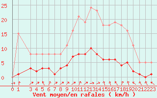 Courbe de la force du vent pour Lussat (23)