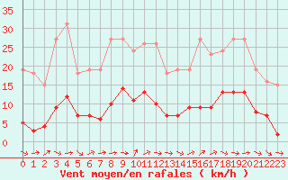 Courbe de la force du vent pour Le Luc (83)