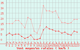 Courbe de la force du vent pour Connerr (72)