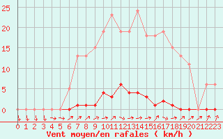 Courbe de la force du vent pour Grardmer (88)