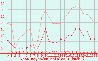 Courbe de la force du vent pour Vias (34)